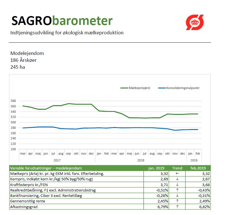 SAGRO lancerer indtjeningsbarometer